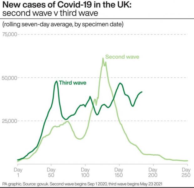 Hexham Courant: New cases of Covid-19 in the UK: second wave v third wave. (PA)