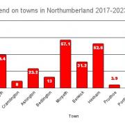 A bar chart showing the capital spending in each of the ten largest towns in Northumberland since 2017