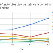 A graph showing the total number of motorbike disorder crimes in Northumberland\'s 10 largest towns